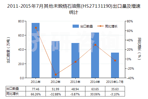 2011-2015年7月其他未煅燒石油焦(HS27131190)出口量及增速統(tǒng)計